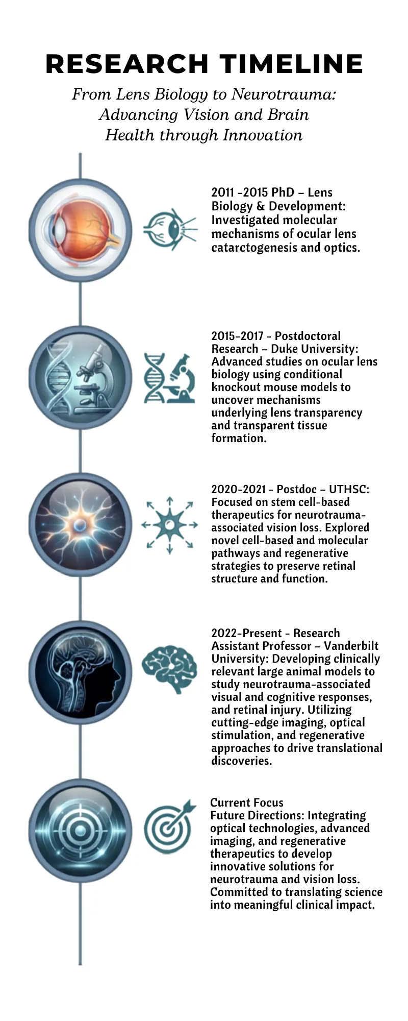 Research timeline: from lens biology to neurotrauma — PhD lens biology (2011–2015), postdoctoral research at Duke (2015–2017), postdoctoral work at UTHSC (2020–2021), Research Assistant Professor at Vanderbilt (2022–present), and current focus on optical technologies and regenerative therapeutics.